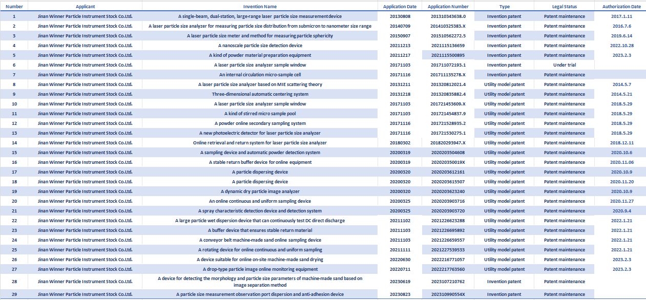 Tecnología patentada de prueba de partículas ganadora