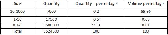 Comparación de diferentes distribuciones de tamaño de partículas de referencia Comparación de diferentes distribuciones de tamaño de partículas de referencia