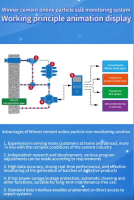 Visualización animada del principio de funcionamiento del sistema de monitoreo del tamaño de partículas en línea de Winner cement Visualización animada del principio de funcionamiento del sistema de monitoreo del tamaño de partículas en línea de Winner cement