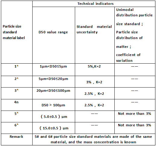 ¿Cuáles son las especificaciones técnicas de los materiales de referencia del tamaño de partículas para calibración?cid=20