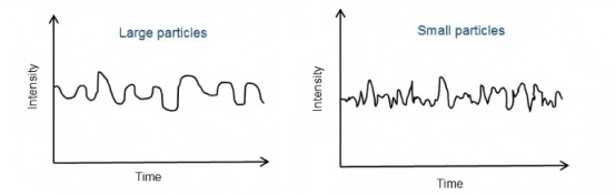 ¿Qué es la dispersión dinámica de la luz?cid=20 ¿Qué es la dispersión dinámica de la luz?cid=20