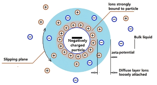¿Qué es el potencial Zeta?cid=20
