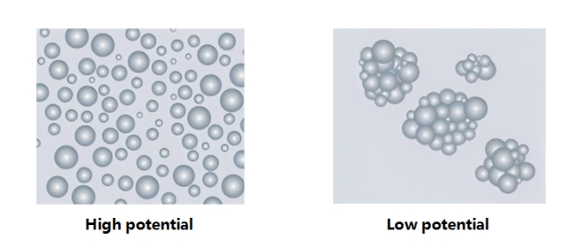 ¿Qué es el potencial Zeta?cid=20