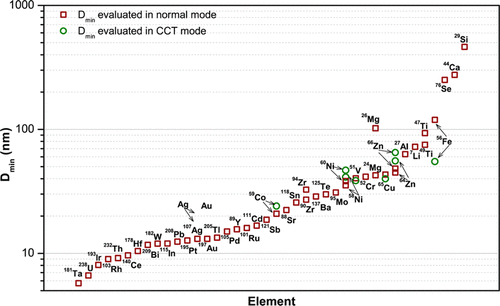 &iquest;Cu&aacute;l es el l&iacute;mite de prueba del analizador de tama&ntilde;o de part&iacute;culas l&aacute;ser?