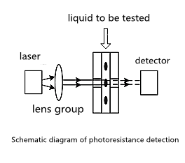 &iquest;Cu&aacute;l es el principio de medici&oacute;n y clasificaci&oacute;n del contador de part&iacute;culas l&iacute;quidas con m&eacute;todo de fotorresistencia?