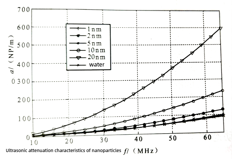 &iquest;Puede la espectroscopia ultras&oacute;nica medir el tama&ntilde;o de las nanopart&iacute;culas?