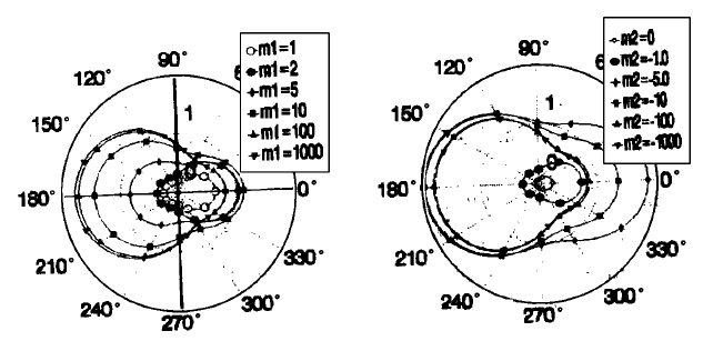 Nuevo algoritmo para el coeficiente de dispersi&oacute;n de Mie (2)