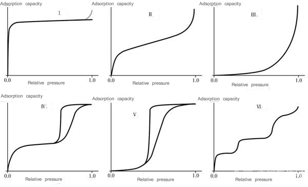 &iquest;Cu&aacute;les son las clasificaciones de las isotermas de adsorci&oacute;n?