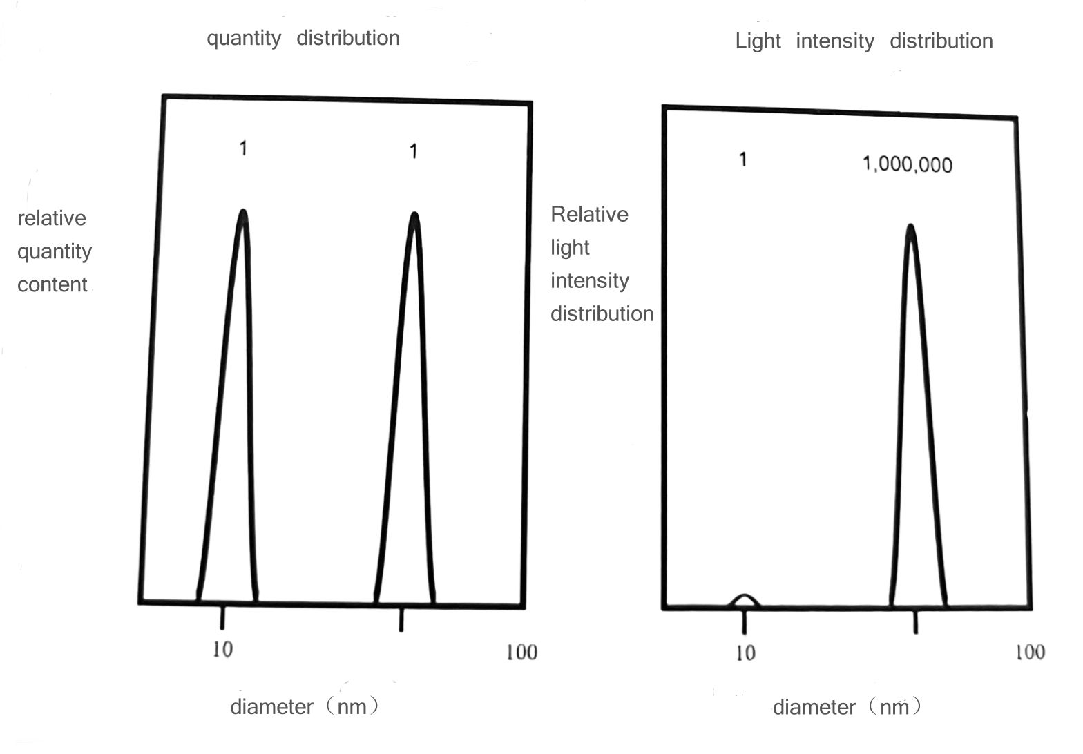 Comparaci&oacute;n de los resultados de la detecci&oacute;n de la tecnolog&iacute;a de microscop&iacute;a electr&oacute;nica y los resultados de la detecci&oacute;n de la dispersi&oacute;n din&aacute;mica de la luz
