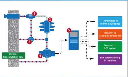 Visualizaci&oacute;n animada del principio de funcionamiento del sistema de monitoreo del tama&ntilde;o de part&iacute;culas en l&iacute;nea de cemento Winner