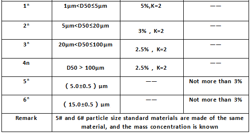 &iquest;Cu&aacute;les son las especificaciones t&eacute;cnicas de los materiales de referencia del tama&ntilde;o de part&iacute;culas para la calibraci&oacute;n?