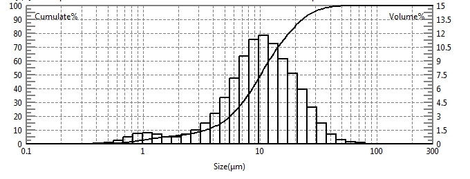 Prueba de tama&ntilde;o de part&iacute;culas de maltitol en polvo utilizando un analizador l&aacute;ser de tama&ntilde;o de part&iacute;culas