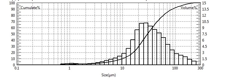 Prueba de tama&ntilde;o de part&iacute;culas de florfenicol en polvo utilizando un analizador l&aacute;ser de tama&ntilde;o de part&iacute;culas