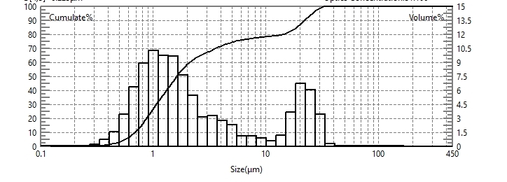 Prueba de tama&ntilde;o de part&iacute;culas de asfalto emulsionado utilizando un analizador de tama&ntilde;o de part&iacute;culas l&aacute;ser