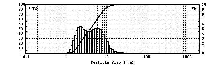 Prueba del tama&ntilde;o de part&iacute;culas de una soluci&oacute;n de acetilciste&iacute;na utilizando un analizador l&aacute;ser de tama&ntilde;o de part&iacute;culas