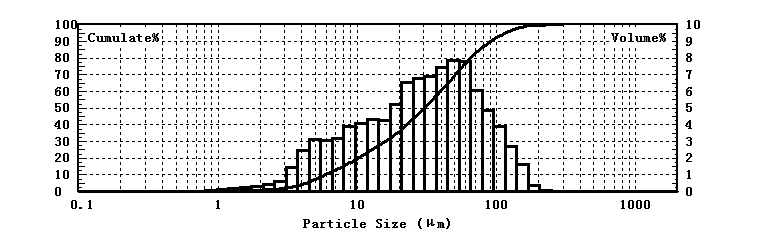 Prueba de tama&ntilde;o de part&iacute;culas de gel de s&iacute;lice utilizando un analizador de tama&ntilde;o de part&iacute;culas l&aacute;ser