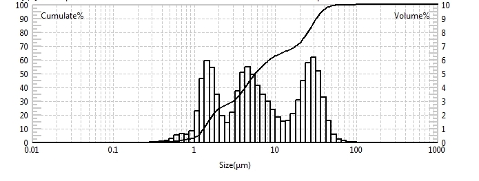 Prueba del tama&ntilde;o de part&iacute;culas de una soluci&oacute;n de ar&aacute;ndanos utilizando un analizador l&aacute;ser de tama&ntilde;o de part&iacute;culas