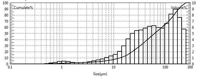 Prueba del tama&ntilde;o de part&iacute;culas de salvado de trigo en polvo mediante analizador l&aacute;ser de tama&ntilde;o de part&iacute;culas