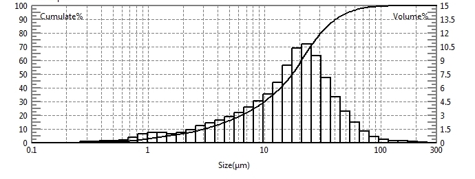Prueba de tama&ntilde;o de part&iacute;culas de cemento a baja temperatura utilizando un analizador l&aacute;ser de tama&ntilde;o de part&iacute;culas