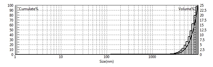 Prueba de tama&ntilde;o de part&iacute;culas de grasa usando un analizador de tama&ntilde;o de nanopart&iacute;culas