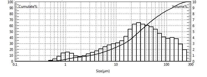 Prueba de tama&ntilde;o de part&iacute;culas de eritritol utilizando un analizador l&aacute;ser de tama&ntilde;o de part&iacute;culas