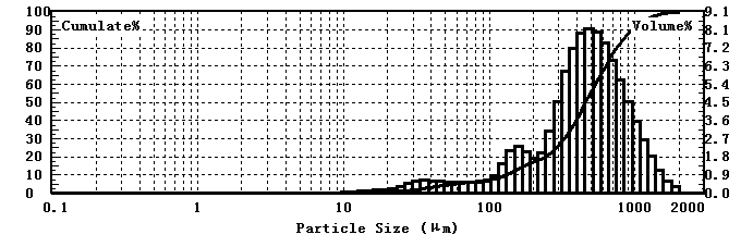 Analizador l&aacute;ser del tama&ntilde;o de las part&iacute;culas para la prueba del tama&ntilde;o de las part&iacute;culas del caf&eacute; ristretto